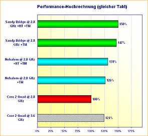  Performance-Hochrechnung (gleicher Takt)